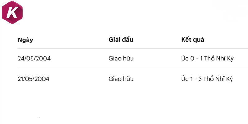 Thống kê số lần đối đầu giữa Úc vs Thổ Nhĩ Kỳ