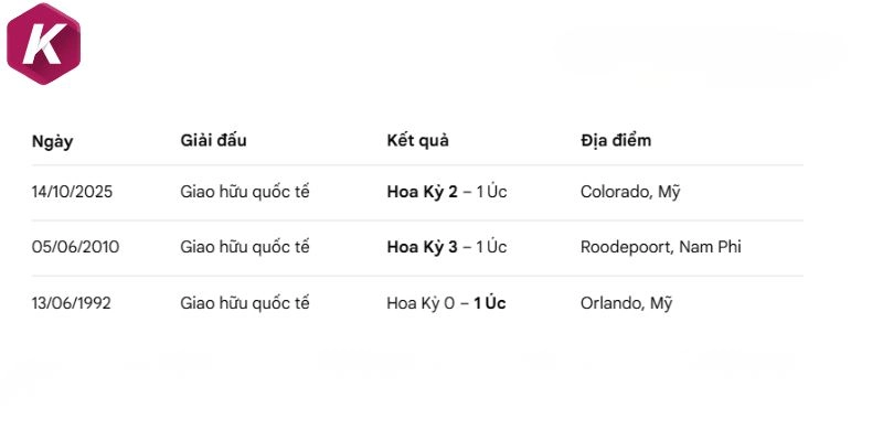 Thống kê số lần đối mặt Hoa Kỳ vs Úc