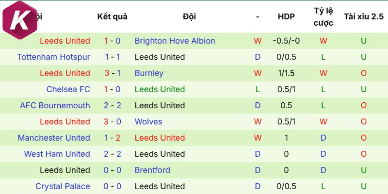 Diễn biến mới nhất Leeds United 