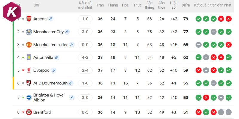 Xếp hạng hiện tại của Bournemouth và Manchester City