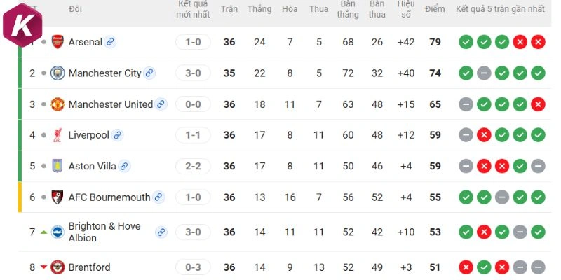 Thứ hạng EPL Aston Villa vs Liverpool