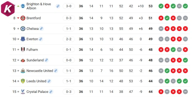 Thứ hạng EPL Brentford vs Crystal Palace