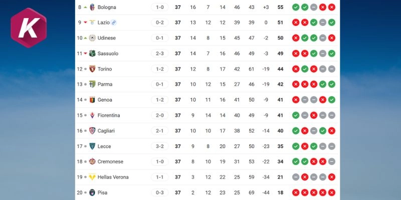 Thứ hạng trước vòng 38 của Lazio vs Pisa
