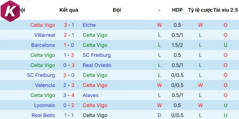Phong độ Celta de Vigo