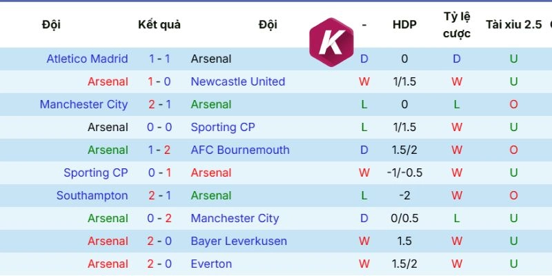 Phong độ hiện tại Arsenal 