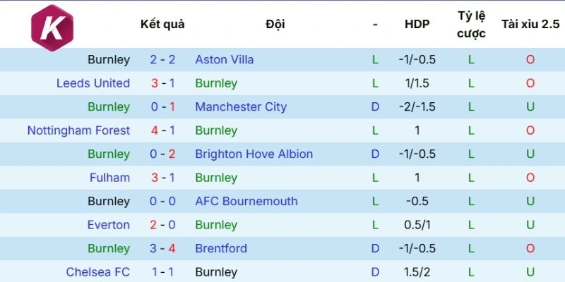 Phong độ gần đây Burnley 