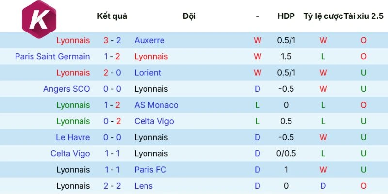 Thành tích Olympique Lyonnais mới nhất
