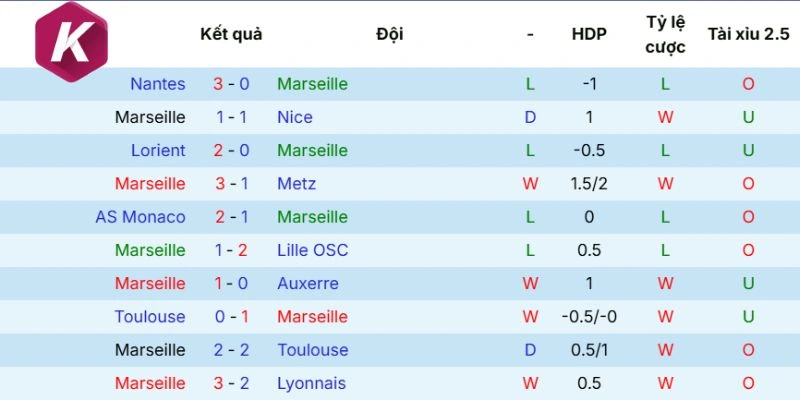 Dữ liệu ra sân Olympique Marseille