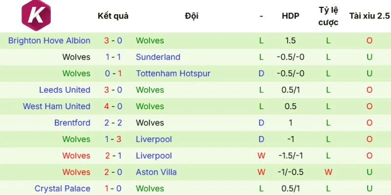 Tình hình gần đây Wolves 