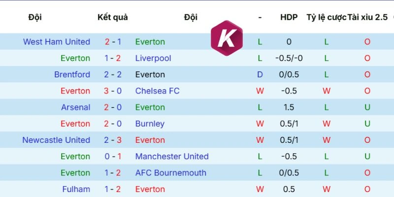 Dữ liệu phong độ Everton