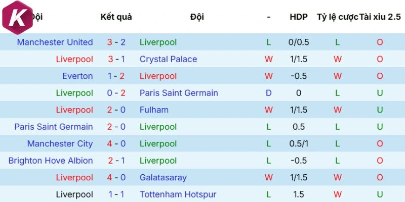 Phong độ của Liverpool mới đây