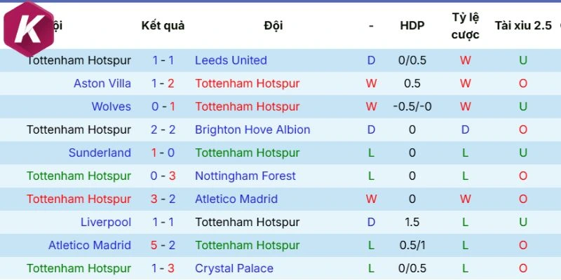 Tình hình gần đây Tottenham Hotspur 