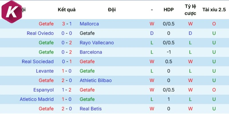 Tình hình mới nhất Getafe 
