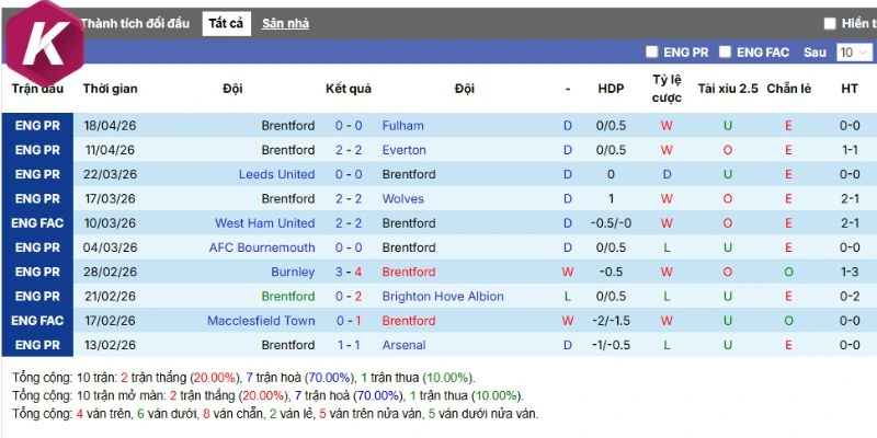 Diễn biến ra sân của Brentford