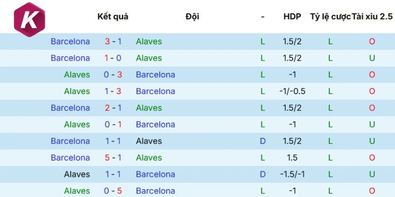 Tổng hợp dữ liệu đối đầu Alavés vs Barcelona