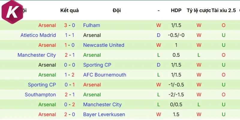 Tổng kết phong độ mới nhất Arsenal