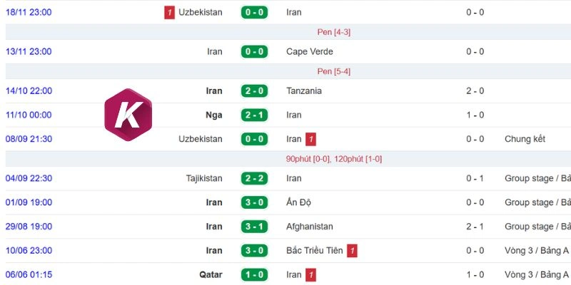 Tuyển Iran sở hữu 3 trận thắng mới nhất