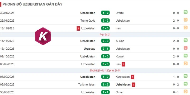 Uzbekistan thi đấu gần đây với hiệu suất khá ổn định