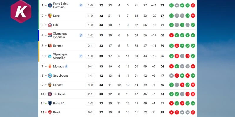 Vị trí 2 đội tại Ligue 1 trước vòng 34