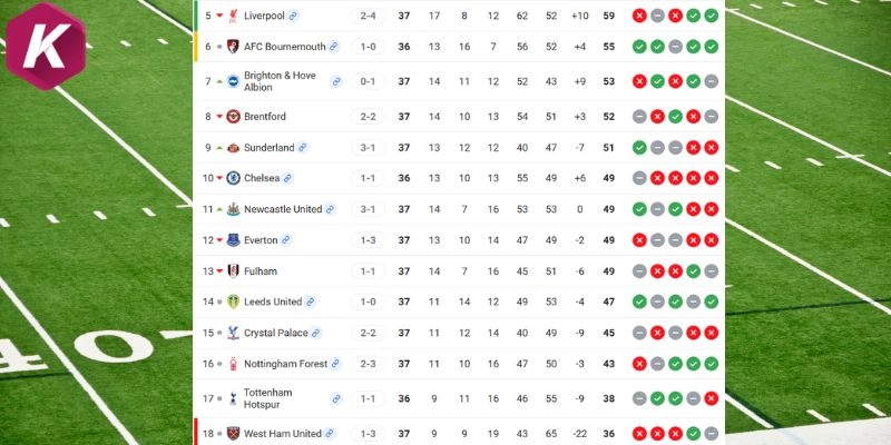 Vị trí cụ thể của Nottingham vs Bournemouth trên BXH