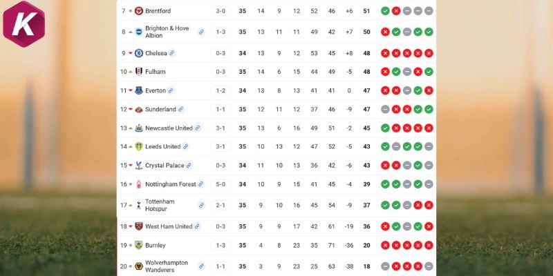 Thứ hạng EPL hiện tại Brighton vs Wolves