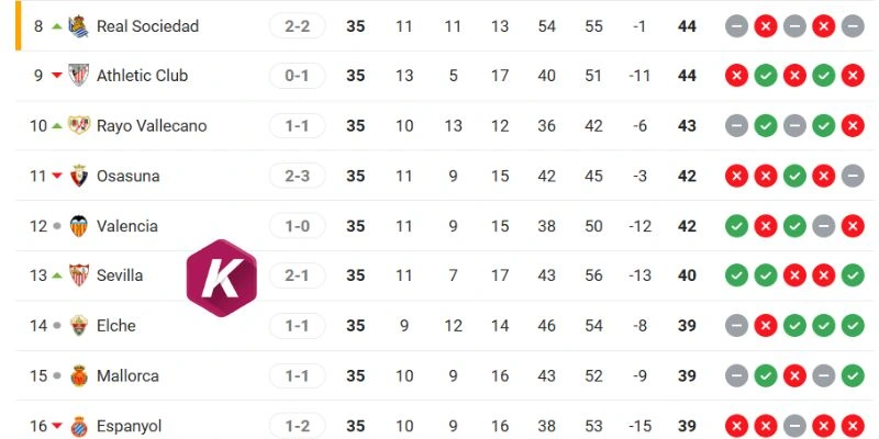 Thứ hạng La Liga Valencia vs Rayo Vallecano
