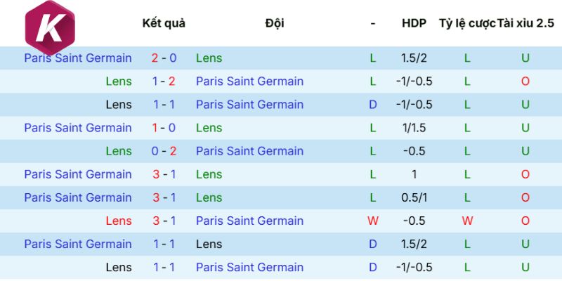 Lens vs Paris Saint-Germain qua các lần gặp mặt
