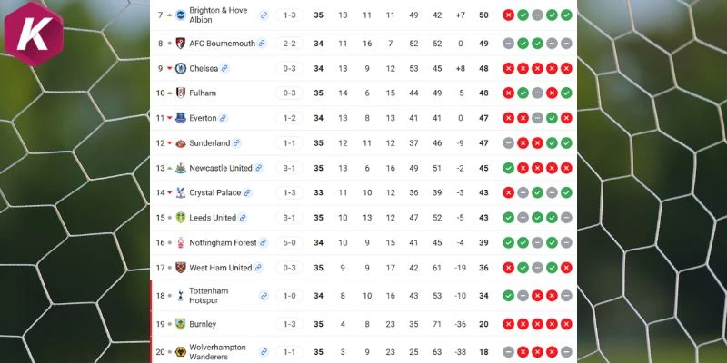 Cập nhật BXH EPL Chelsea vs Nottingham Forest