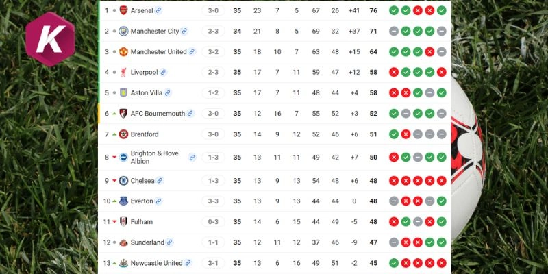 Thứ hạng Premier League Sunderland vs Manchester United