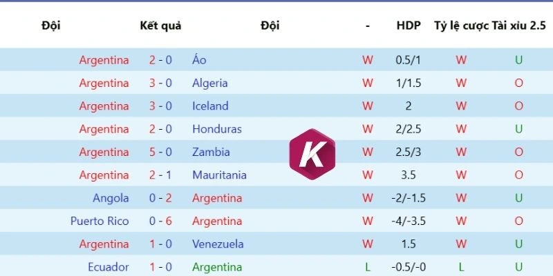 Argentina hiện đang giữ chuỗi toàn thắng