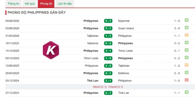 Bức tranh phong độ của tuyển Philippines