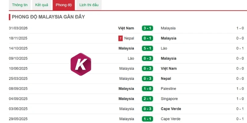 Cập nhật phong độ tuyển Malaysia trước trận