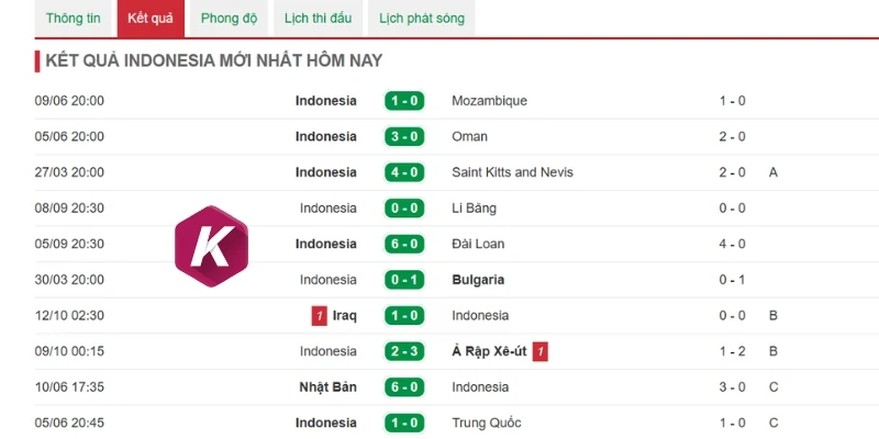 Cập nhật phong độ vừa qua từ tuyển Indonesia