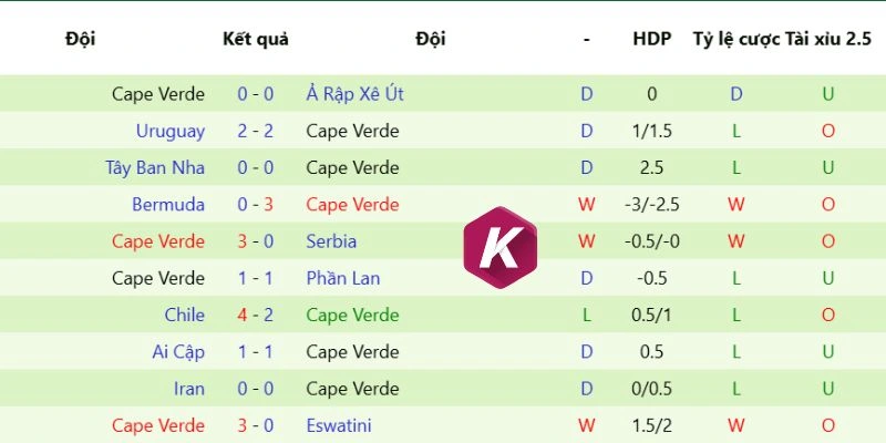 Cape Verde có phong độ ổn định 