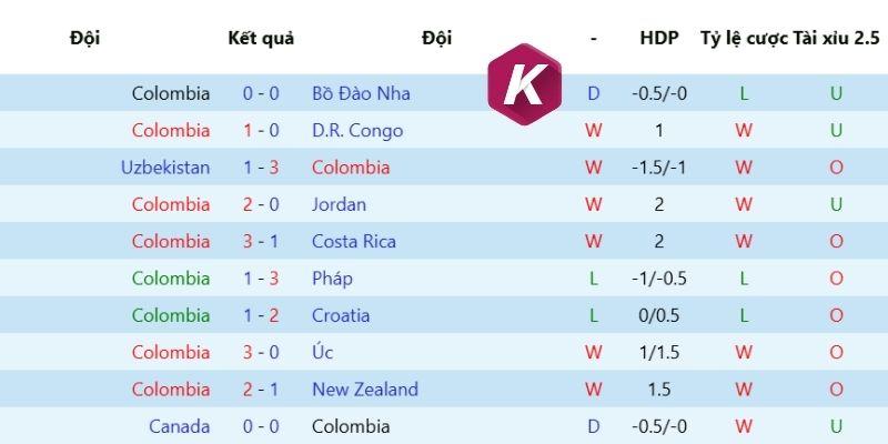 Colombia có phong độ thi đấu ổn định