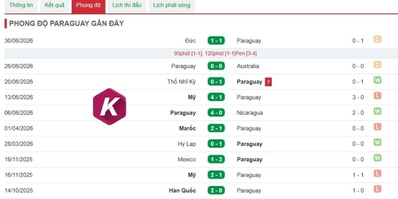 Thành tích gần đây của đội Paraguay