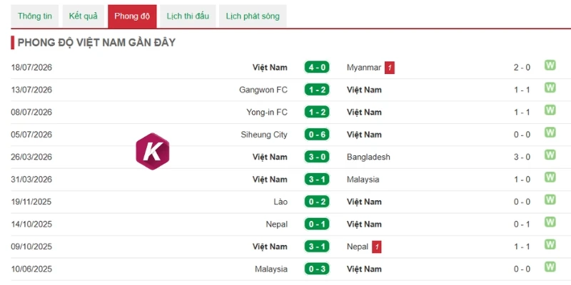 Khai thác phong độ gần từ tuyển Việt Nam
