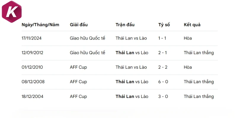 Lịch sử chạm trán giữa Lào và Thái Lan