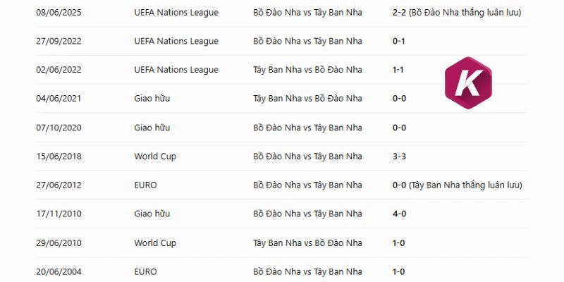 Kết quả đối đầu Bồ Đào Nha vs Tây Ban Nha