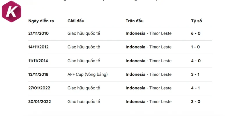 Lịch sử thi đấu giữa Timor Leste vs Indonesia