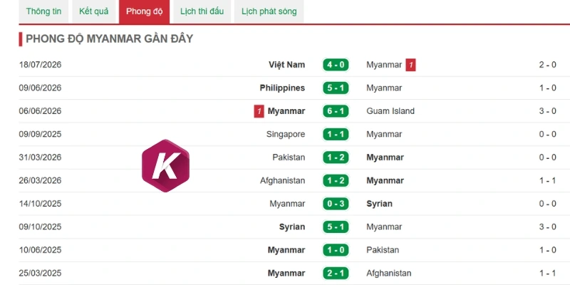 Màn trình diễn gần đây của Myanmar