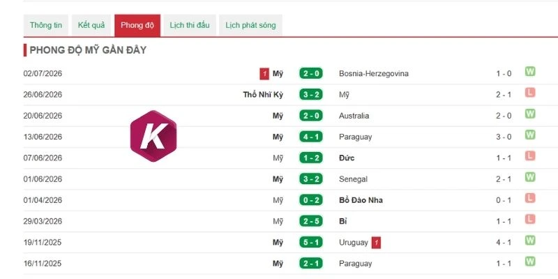 Kết quả thi đấu của Mỹ gần đây