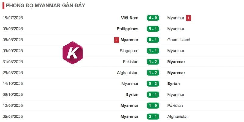 Myanmar có phong độ thi đấu ổn định