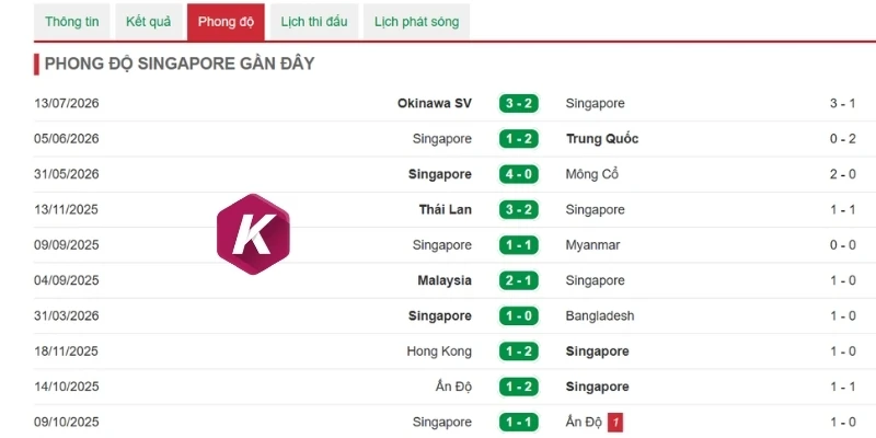 Nhận xét phong độ Singapore