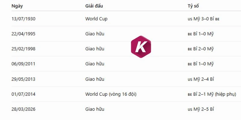 Kết quả những lần tranh tài giữa Mỹ vs Bỉ