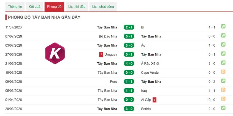Tây Ban Nha có phong độ thi đấu đỉnh cao