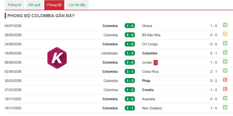 Colombia giữ chuỗi 9 trận bất bại