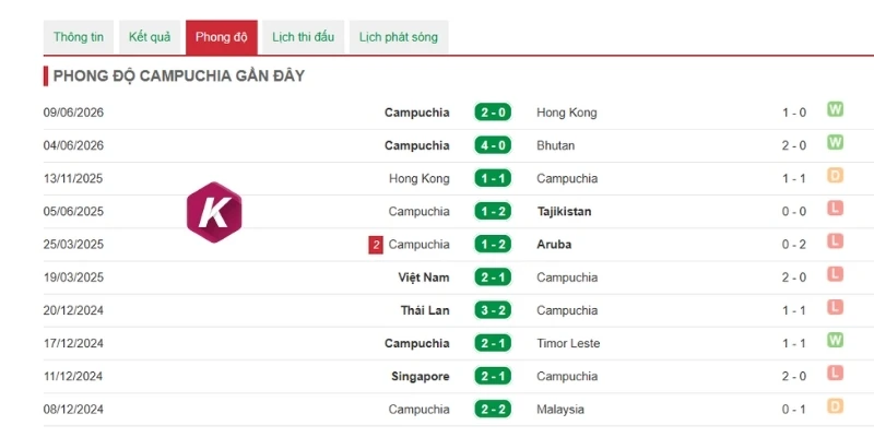 Phong độ gần đây của Campuchia 