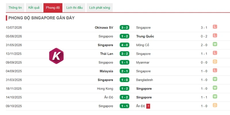 Phong độ gần đây của Singapore