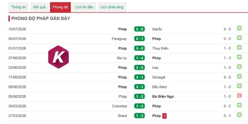 Pháp thể hiện sự ổn định trong suốt mùa giải